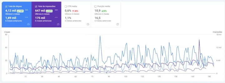 Gráfico de resultados de SEO da COB Oftalmologia
